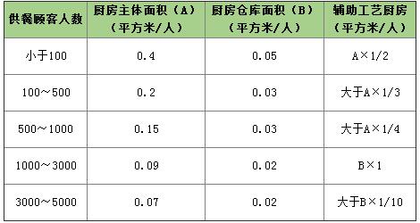 蘇州廚房設備市場-中央廚房的面積是按照什么比例規(guī)劃的